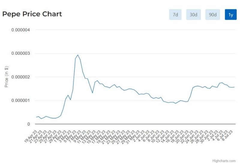 PEPE Whale Pioneer Sustains Selling Momentum