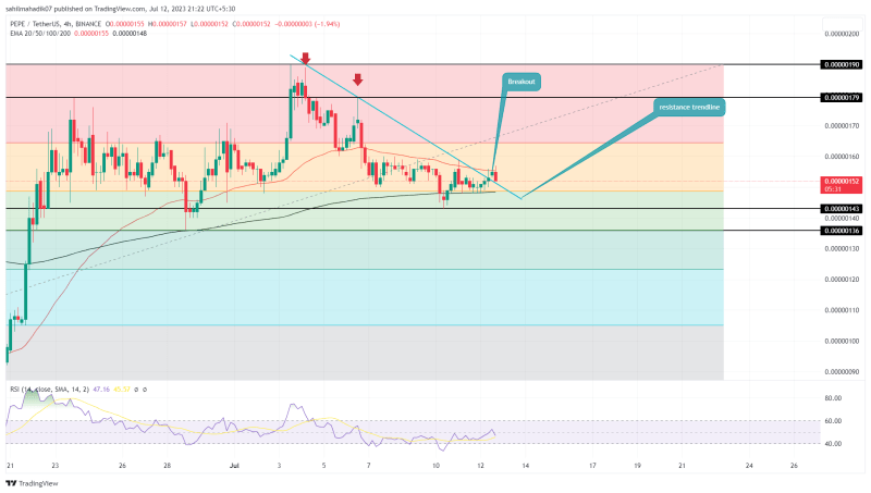 Pepecoin Price Analysis: A 25% Rally in Sight as Bulls Retake Key Resistance