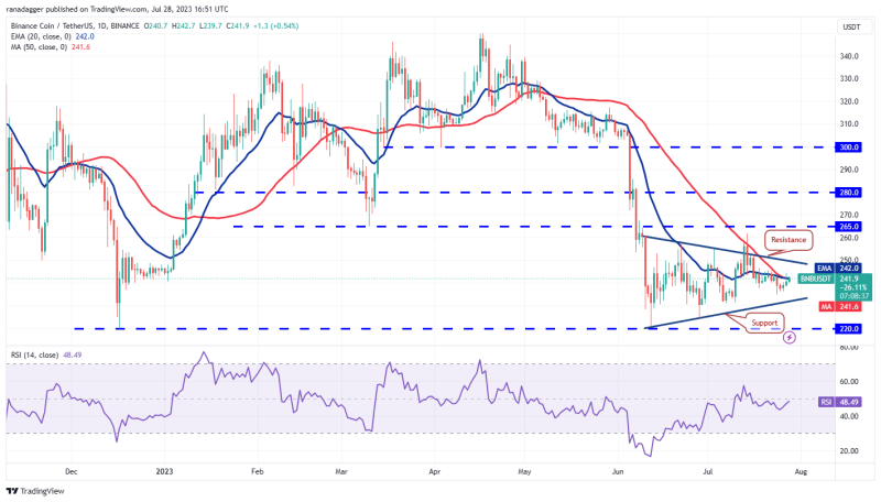 Price analysis 7/29: BTC, ETH, XRP, BNB, ADA, SOL, DOGE, MATIC, LTC, DOT 