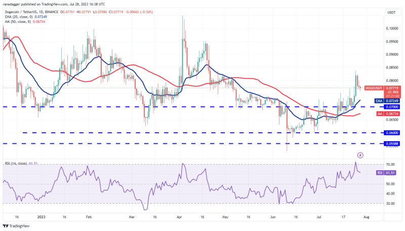 Price analysis 7/29: BTC, ETH, XRP, BNB, ADA, SOL, DOGE, MATIC, LTC, DOT 