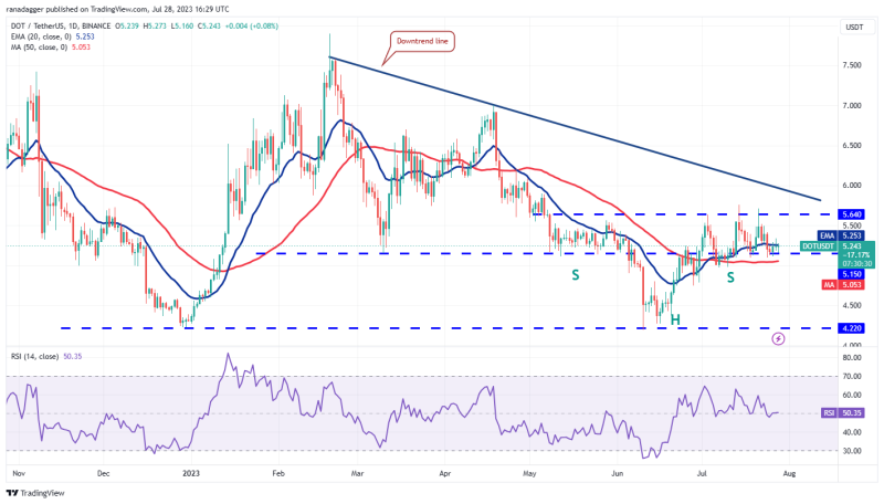 Price analysis 7/29: BTC, ETH, XRP, BNB, ADA, SOL, DOGE, MATIC, LTC, DOT 