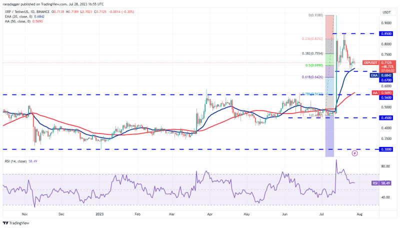 Price analysis 7/29: BTC, ETH, XRP, BNB, ADA, SOL, DOGE, MATIC, LTC, DOT 