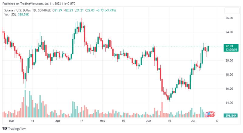 SOL Outperforms Top Coins With 15% Gains In Last Week