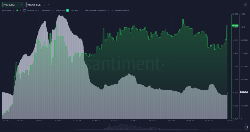 Solana Registers 20% Rise In Past Week, But Can SOL Keep This Up?