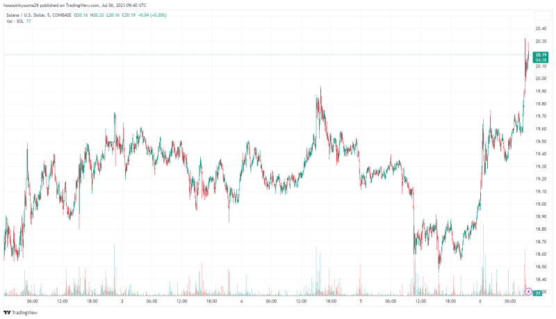 Solana Registers 20% Rise In Past Week, But Can SOL Keep This Up?