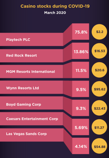 The Effects of Covid-19 on the Gambling Industry