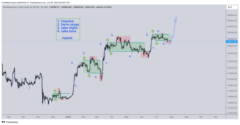 US Fed Rate 'Hike And Pause' Price In: Bitcoin, Ethereum, XRP, DOGE Set For Rally