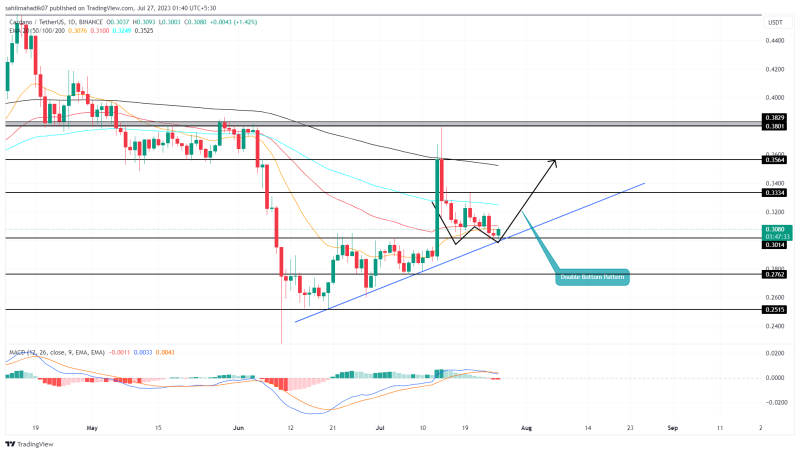 Will Cardano Price Rally to $0.36? Double Bottom Pattern Sets a 22% Upswing