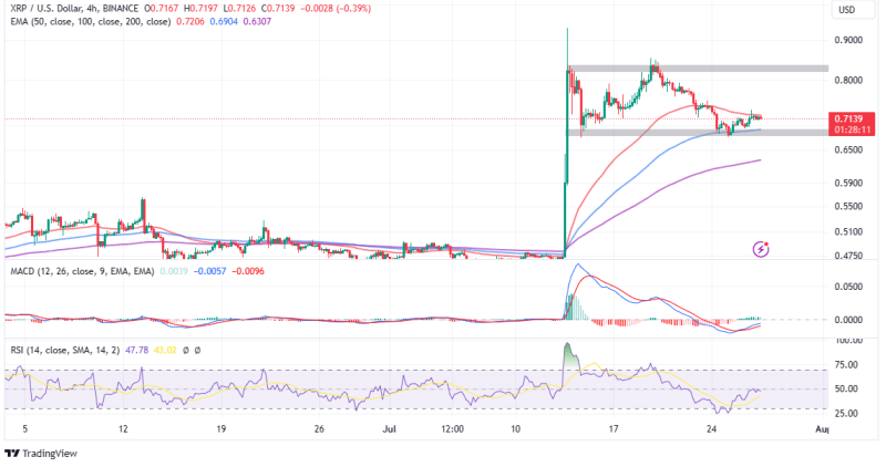 XRP Investment Funds See AUM Surge; Will XRP Climb To $1?