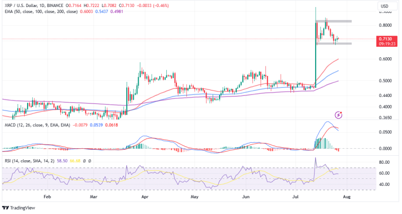 XRP Investment Funds See AUM Surge; Will XRP Climb To $1?