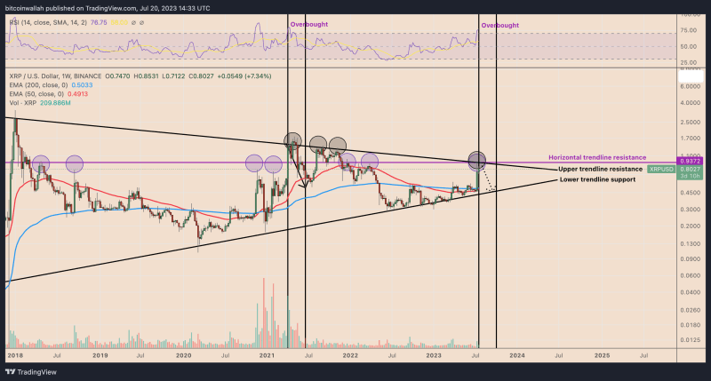 XRP price can fall 40% by September — Fractal analysis