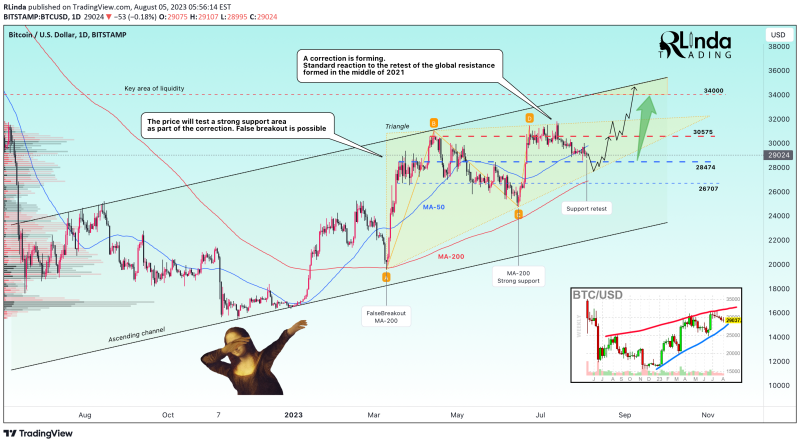 BTCUSD → A logical correction will test a strong support area 