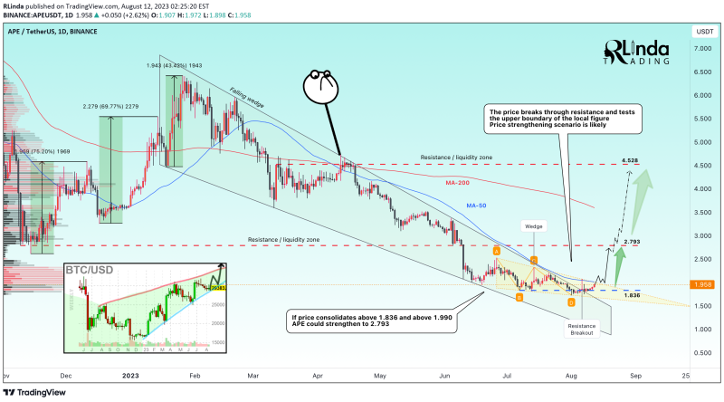 APEUSDT → A distribution could follow from the bottom of 1.730