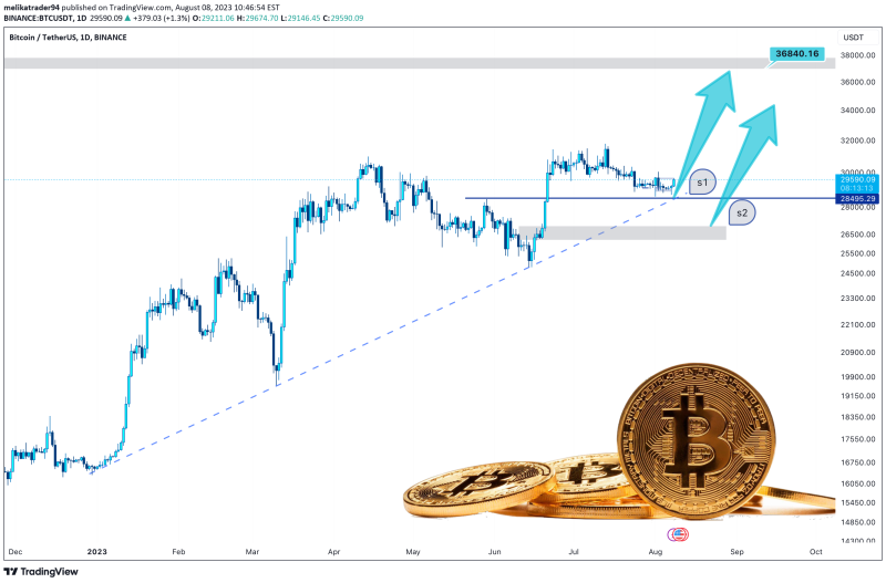 BTC → It will touch the 40K