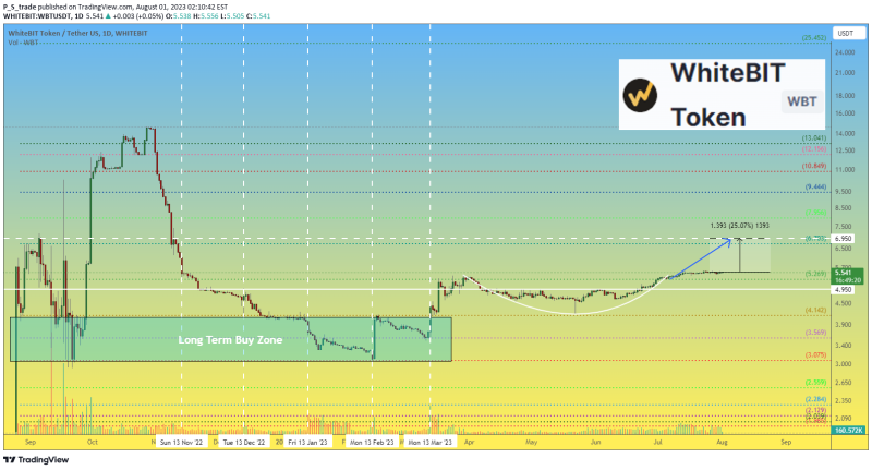 WhiteBit WBT price will start growing after mainnet launch ?