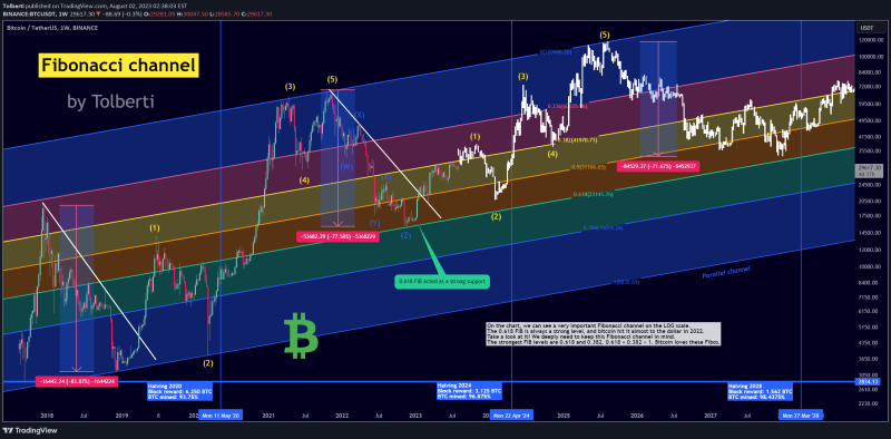 Bitcoin prediction 2028 (Fibonacci channel, must know)!