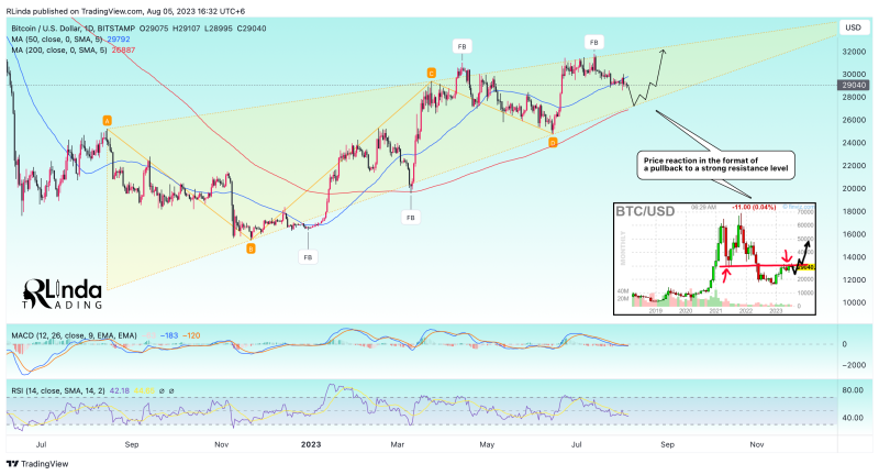 BTCUSD → A logical correction will test a strong support area 