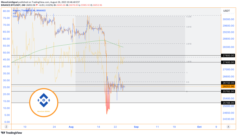 Navigating Range Boundaries Amidst Potential for Upside Breakout