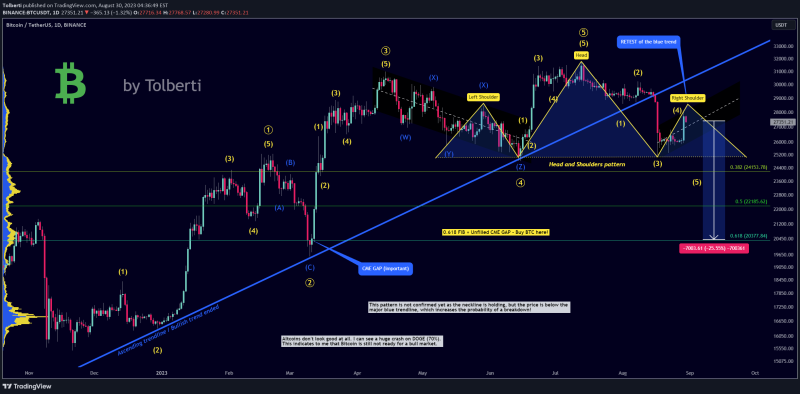 Bitcoin - Bull trap of the year! (fake pump)