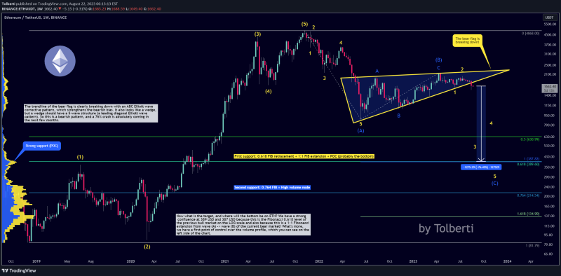 Ethereum - 76% crash to 389 USD! (must see, bear flag)