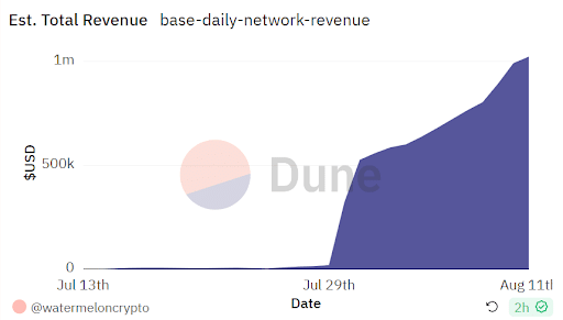 Base: the latest data on Coinbase’s layer-2