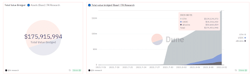 Base: the latest data on Coinbase’s layer-2