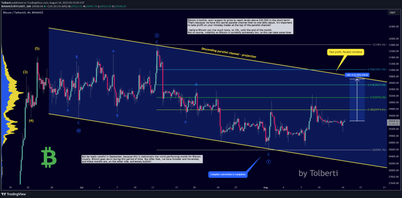 Bitcoin - Secret parallel channel! (Important update)