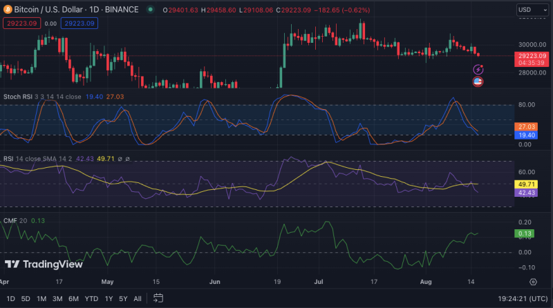 Bear Signal Or Bear Trap? BTC Price Faces Selling Pressure