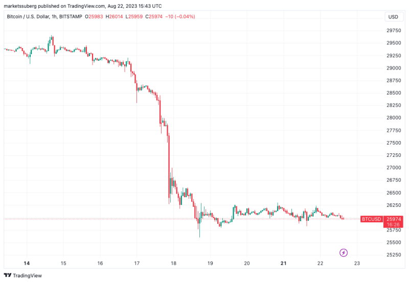 Bitcoin analyst eyes ‘V-shape’ BTC price bounce as RSI hits 5-year low