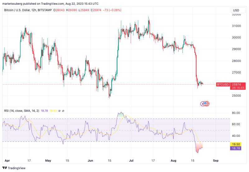 Bitcoin analyst eyes ‘V-shape’ BTC price bounce as RSI hits 5-year low