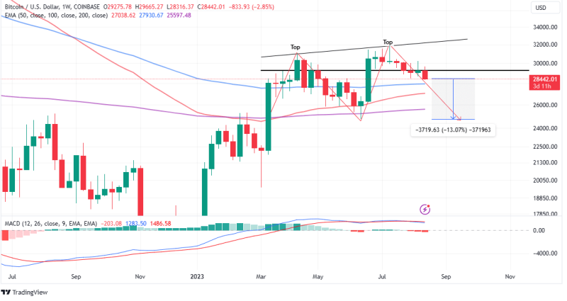 Bitcoin Bows to Inflation Pressure in the US, Plunges Below $29k