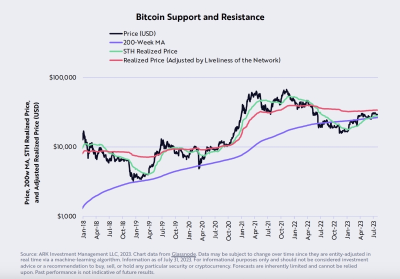 Bitcoin Breakout Or Breakdown? Ark Invest Shares Prediction