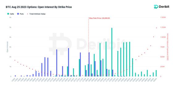 Bitcoin, Ether Trade Below 'Maximum Pain' Levels Ahead of $2.7B Options Settlement