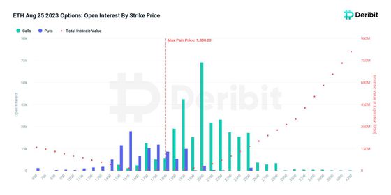 Bitcoin, Ether Trade Below 'Maximum Pain' Levels Ahead of $2.7B Options Settlement