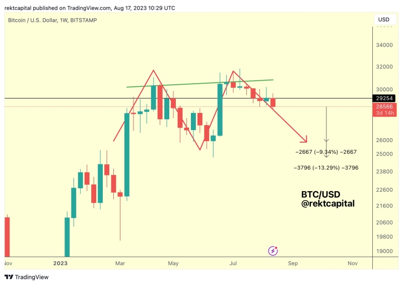 Bitcoin Faces A Weekly Double Top; This Needs To Happen