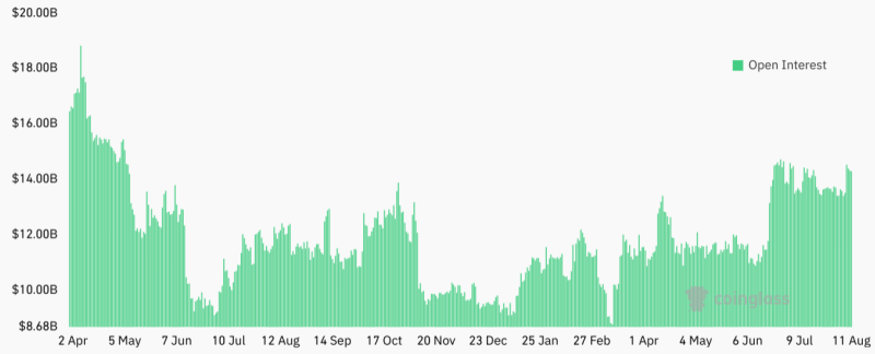 Bitcoin futures open interest at 2023 high while BTC trading volume at yearly low — What gives? 