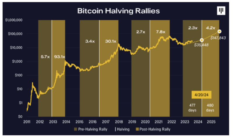 Bitcoin halving can take BTC price to $148K by July 2025 — Pantera Capital