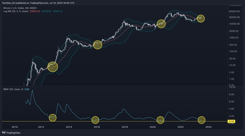 Bitcoin has bottomed despite ‘astonishing’ BTC price action — Analyst