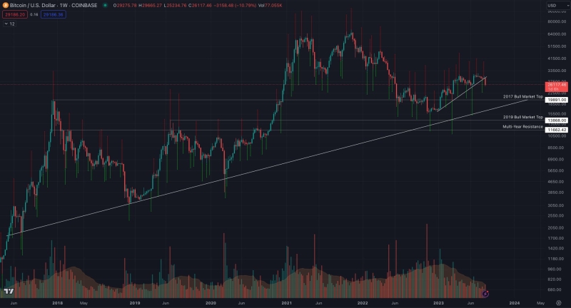 Bitcoin on the way to 'bearadise?' $20K is back as a BTC price target