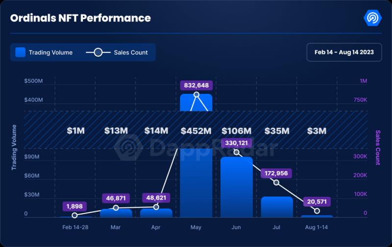 Bitcoin Ordinals NFT trading volume tanks 98% since May — DappRadar