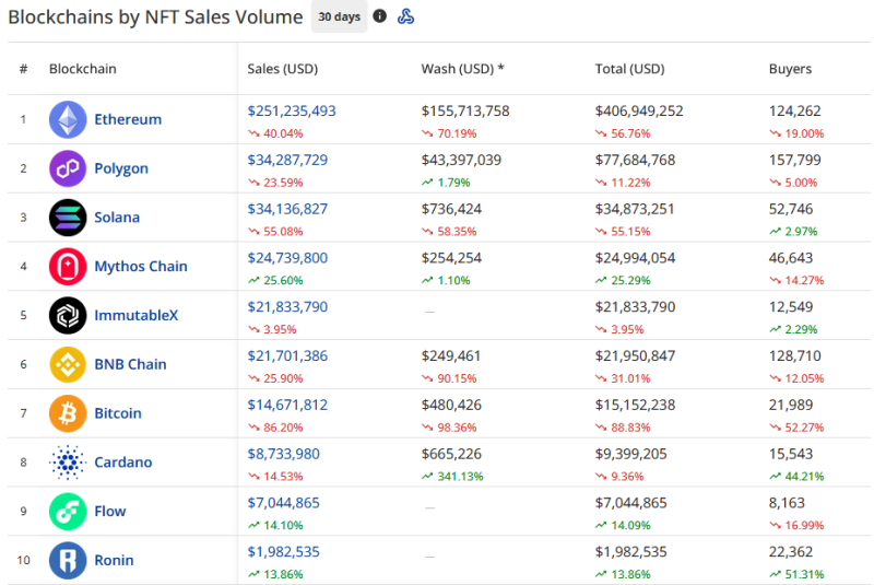 Bitcoin Ordinals NFT trading volume tanks 98% since May — DappRadar