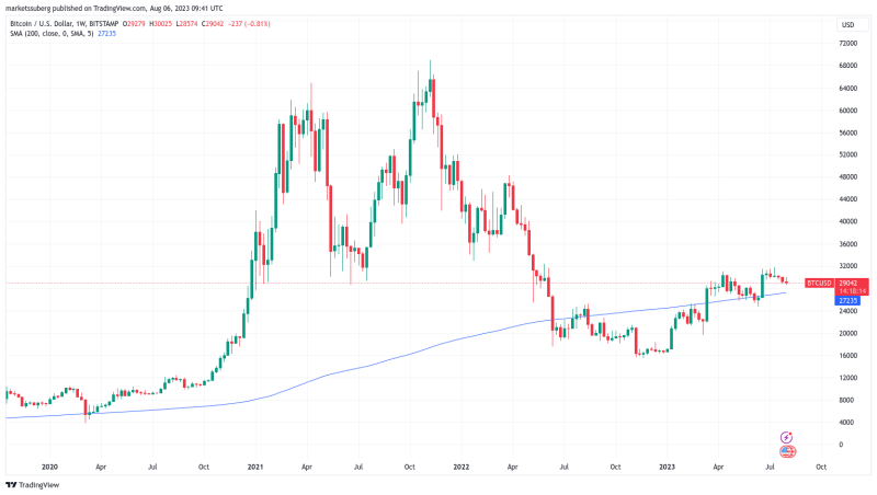 Bitcoin price can go ‘full bull’ next month if 200-week trendline stays