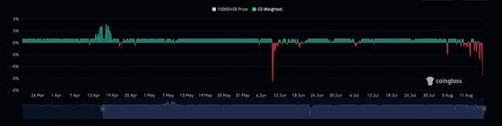 Bitcoin Slides to $28.3K After Leveraged Funds Ramp Up Bearish Bets