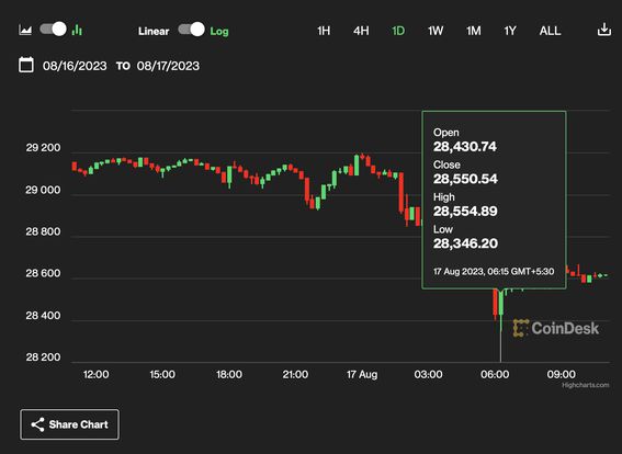 Bitcoin Slides to $28.3K After Leveraged Funds Ramp Up Bearish Bets