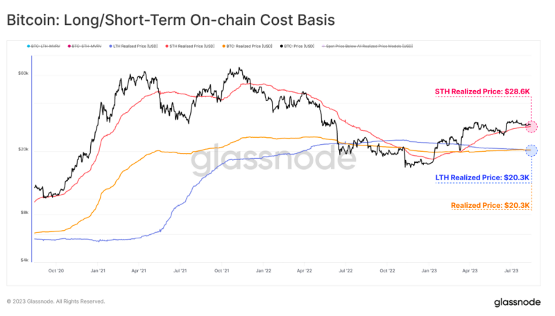 Bitcoin speculators now own the least BTC since $69K all-time highs