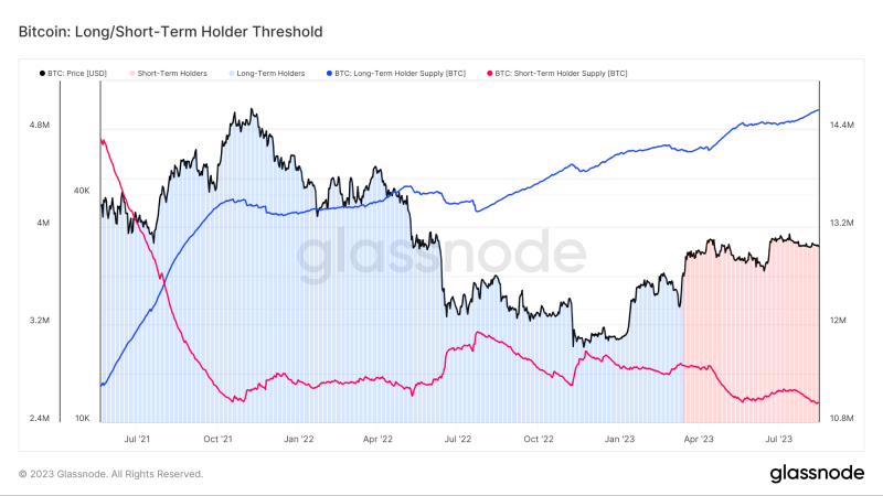 Bitcoin speculators now own the least BTC since $69K all-time highs