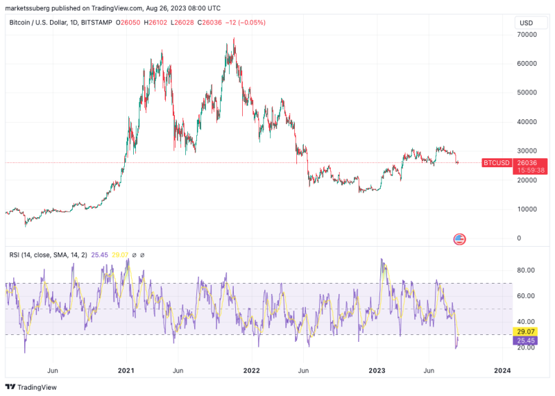 Bitcoin velocity hits lows last seen before Q4 2020 BTC price breakout