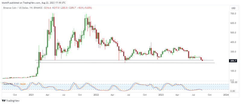 BNB price: headwinds mount, bulls could fall off cliff