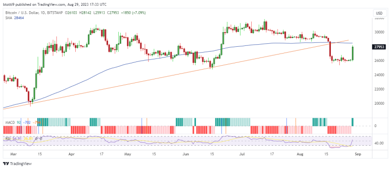 BREAKING: Bitcoin hits $28k after Grayscale win against SEC