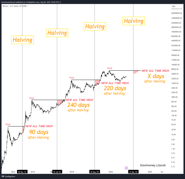 BTC price won’t hit $100K before 2024 halving — Bitcoin investment exec